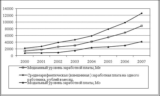 Дифференциация оплаты труда в России. Статистические показатели дифференциации заработной платы схема.